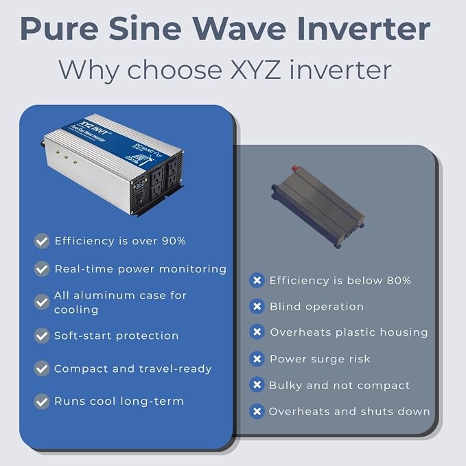 2000W Pure Sine Wave Inverter DC 12V to AC 110V 120V, 3600W Peak Power Inverter with 4 AC Outlets and LED Display for Car, Truck, Solar, Home Off Grid Over 90% Efficiency