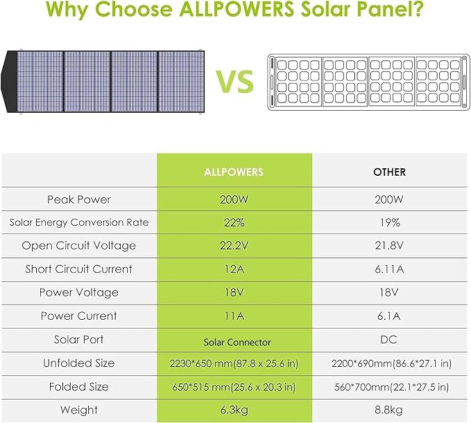 ALLPOWERS Solar Generator with Panels Included: R2500 Power Station + 2x200W Solar Panels, 1920Wh LiFePO4, 2500W AC Output, 2x100W USB-C PD Fast Charging, 80% Charge 1 Hour, for Home Backup Camping RV