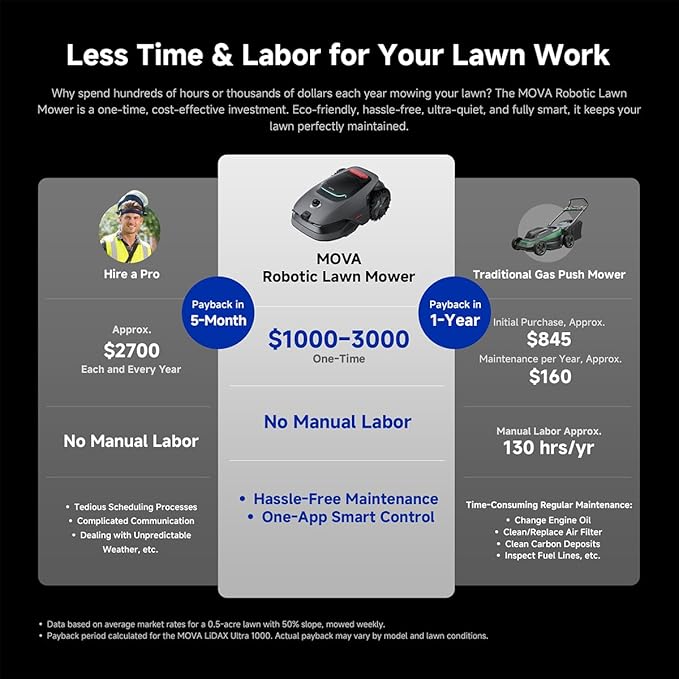 MOVA LiDAX Ultra 2000 Robot Lawn Mower with 4G with Garage for 0.5 Acre, No Wire No RTK+360° 3D LiDAR+AI Vision, 45% Slope, Cut Height 1.2"-3.9", 150 Multi-Zone,Edge Cutting(Garage Shipped Separately)