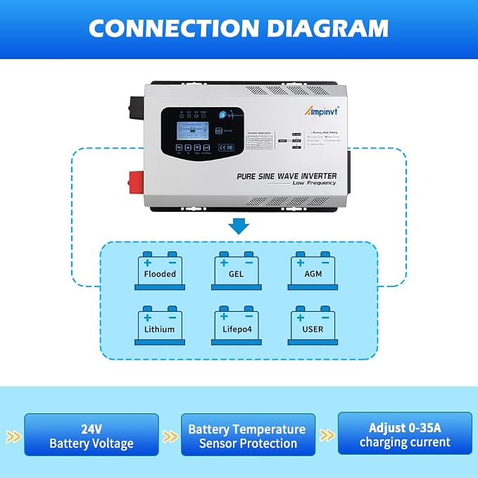 Ampinvt 3000W Peak 9000W Pure Sine Wave Inverter, DC 24V to 120V AC Output with Battery AC Charger,Low Frequency Power Inverter for Truck Boat Home, Support Sealed Gel AGM Flooded Lithium Battery