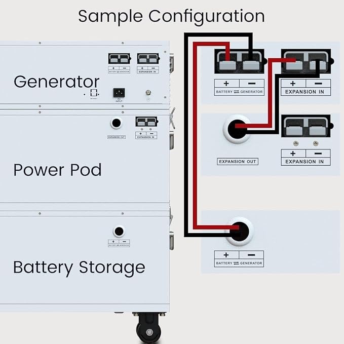 Nature’s Generator Powerhouse Power Addition Plus:4800Wh Power Pod and Four 410W Power Panels,2000W Solar Charging Input, and 1000W Wind Charging Input