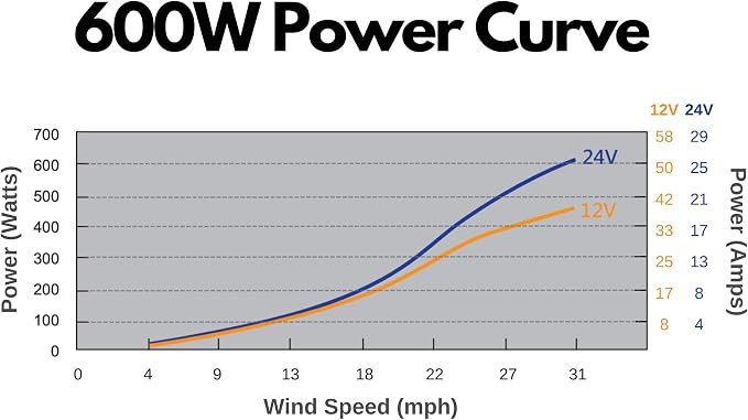 Automaxx Windmill 600W (12V/24V) (50A/25A) Wind Turbine Generator kit Wind Power MPPT Charge Controller Included (Amp, Volt & Watt Display) + Automatic and Manual Braking System. DIY Installation