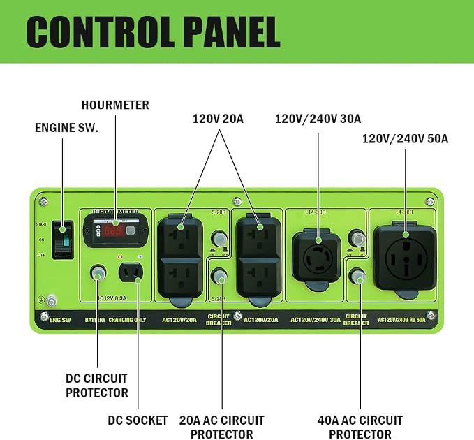 Green-Power America Portable Generator GN13000DEW 13000 Watt Gas & Propane Dual Fuel Electric Start RV Ready 50A Outlet - Home Emergency Backup Camping & Outdoor Residential Use - Safe & Reliable