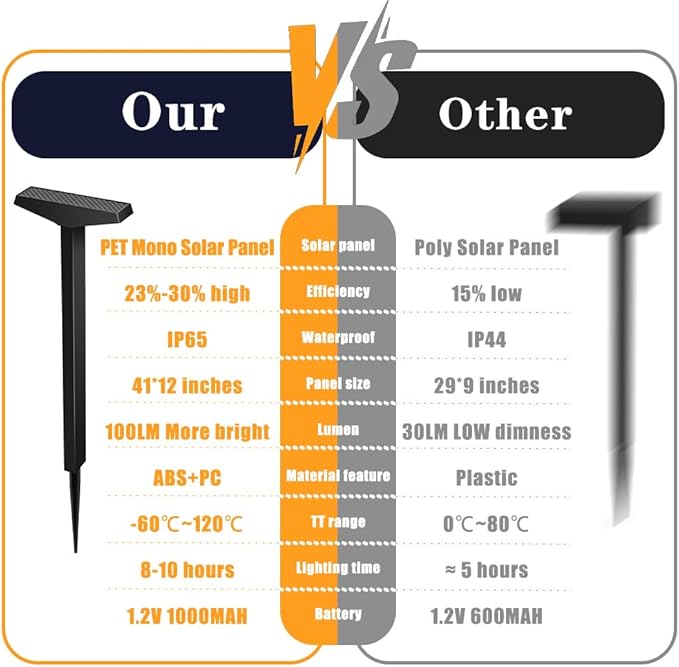 Solar Pathway Lights 4 Pack Outdoor, Waterproof Solar Garden Lights for Lawn, Patio, Walkway ，Auto On/Off, Warm White 3000K Decorative Landscape Lighting