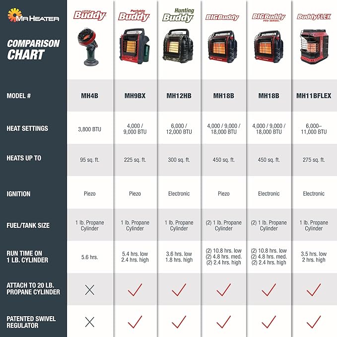 18,000 BTU Big Buddy Heater NF