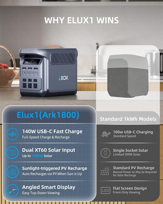 ABOK Elux1 1024Wh Portable Power Station with Asp200 200W Solar Panel, LiFePO4 Battery, 1800W AC Output, PD140W/100W, UPS, Solar Generator Max 1000W Solar Input, Expandable to 5120Wh, 12 Output Ports