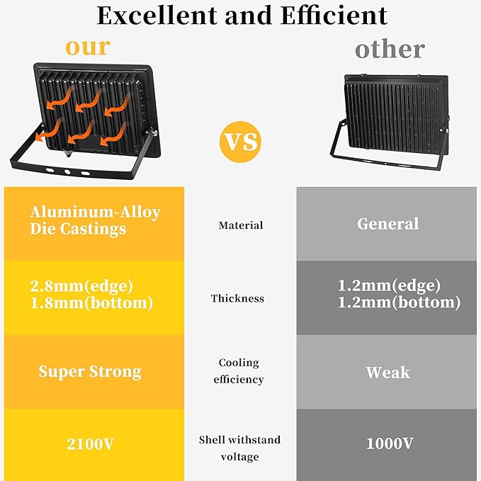 4 Pack 100W LED Flood Lights, 10000 LM Super Bright Outdoor Lights,IP66 Waterproof Outdoor Flood Light, 6000K Daylight White Floodlights for Garage Yard Garden Playground