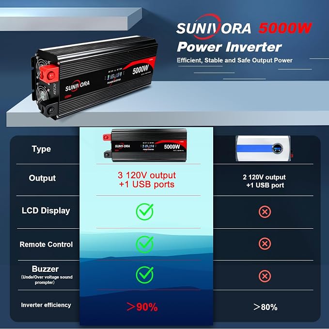 5000 Watt Power Inverter 12V to 110V/120V DC to AC Converter 10000W Peak, with Remote Control & LCD, 4 AC Outlets & USB Ports & Hardwire Terminal for Vehicle Car Truck Boat RV Camping Solar System EPS