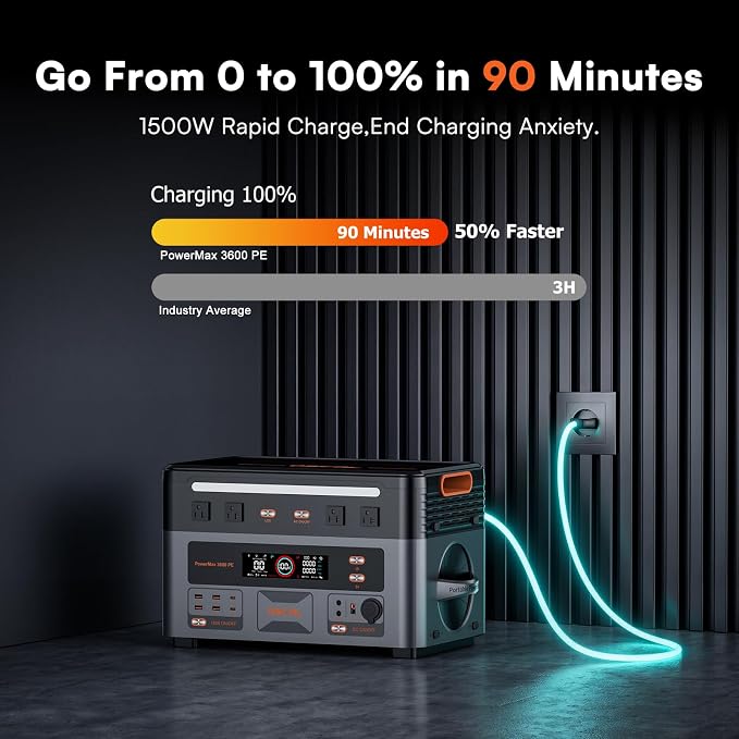 OSCAL 3600W Portable Power Station PowerMax 3600 PE with 2x200W Solar Panel, 2016Wh Solar Generator, 1.5H Fast Charge, LiFePO4 Battery Power Station for Home Backup, RV, Emergencies