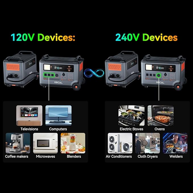 Powermax 6000W(9000W Peak) Portable Solar Power Station with 3 * 400W Solar Panels, 7200Wh LiFePO4 Battery(with 3600Wh Expansion Battery Pack), 2400W Solar Charging Generator for Camping, Home