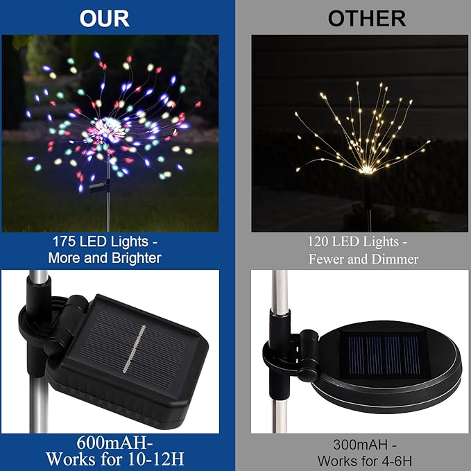 PXBNIUYA 4 Pack 175 LED Solar Garden Light for Yard,Firework Lights Outdoor Waterproof with 2 Modes Twinkling Light, Sparkly Starburst Lights for Wedding Walkway Halloween Christmas Decor(Colorful)