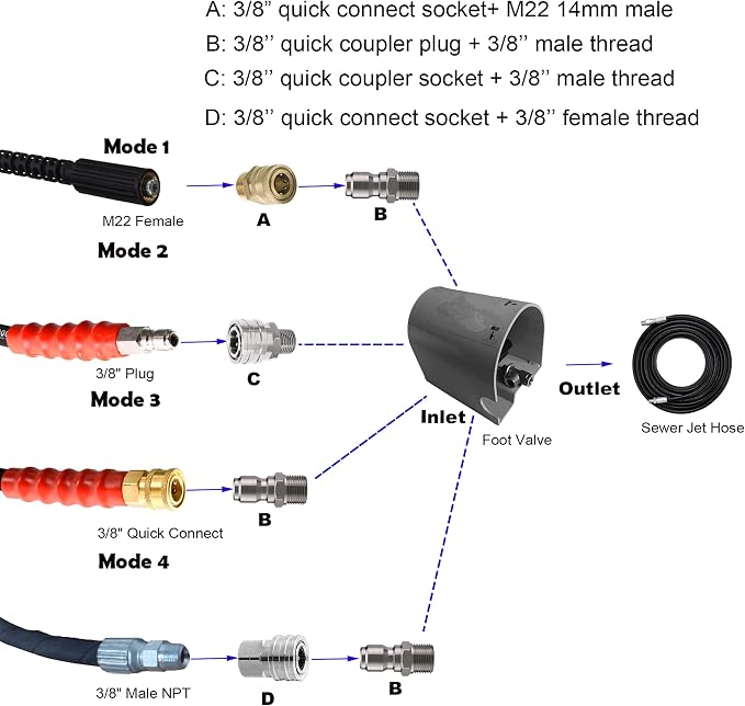 Tool Daily Sewer Jetter Kit for Pressure Washer 200 FT, Pressure Washer Foot Valve for Sewer Jetter Kit