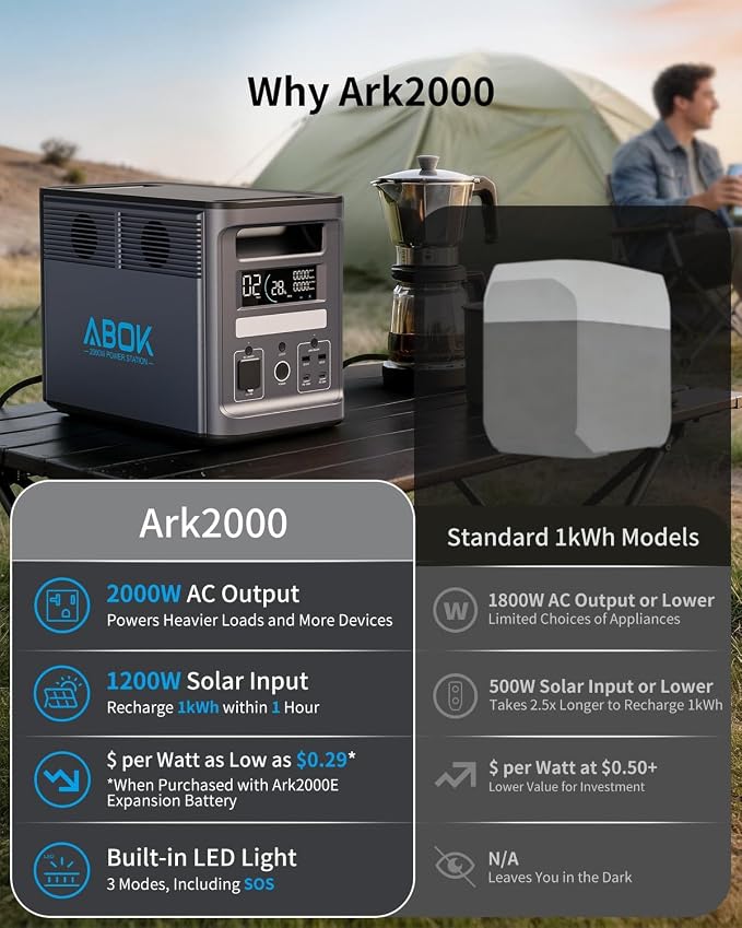 1536Wh ABOK Ark2000 Portable Power Station LiFePO4 Battery, Expandable to 4.6kWh, 1.3 Hrs 0-100% Hypercharging, UPS, App, 2000W AC Solar Generator for Camping, Emergency, RV, Off-Grid Living