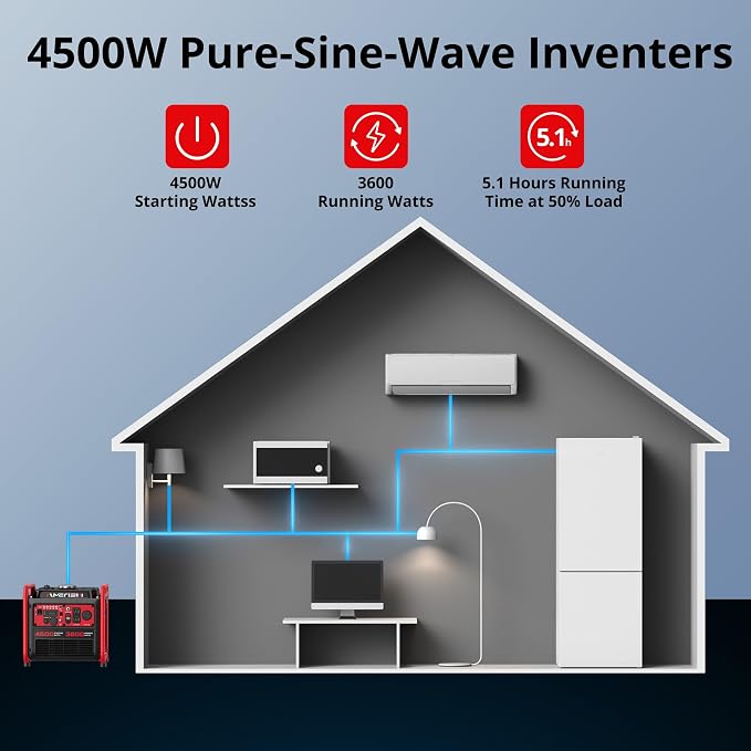 AMERISUN Portable Inverter Generator 4500W, Gas Powered Generator with CO Sensor, Digital Display, Parallel Capable, Long Run Time Gas Generators for RV, Home, Emergency, EPA Compliant