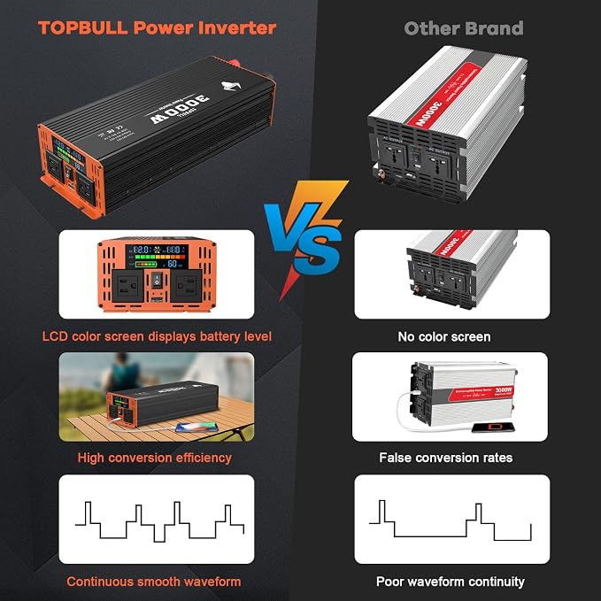 3000 Watt Power Inverter, Car/Home 12V DC to 110V AC Converter, with LED Display, Dual AC Outlets, USB Port, Dual Smart Fans, Cables Included, Suitable for Home, RV