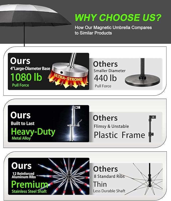 Magnetic Umbrella with Base Kit, Folding HVAC Umbrella with Magnetic Base & Clamp, Stay Cool and Dry for Rooftop & Construction