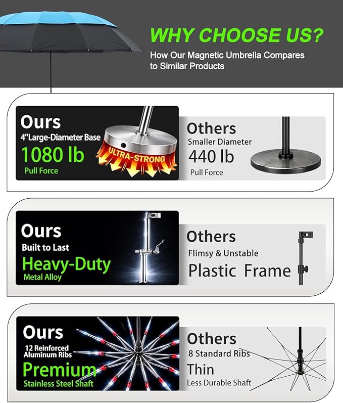 Magnetic Umbrella with Base Kit, Folding HVAC Umbrella with Magnetic Base & Clamp, Stay Cool and Dry for Rooftop & Construction