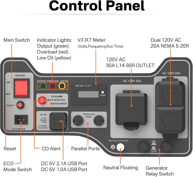 NOVUS Real 4000W Inverter Generator, Reliable 223cc Engine Gas Generator, Lightweight Outdoor Generator for Camping, Home and RV, with EPA Compliant, Eco Model Feature, GFCI Outlets and CO Sensor