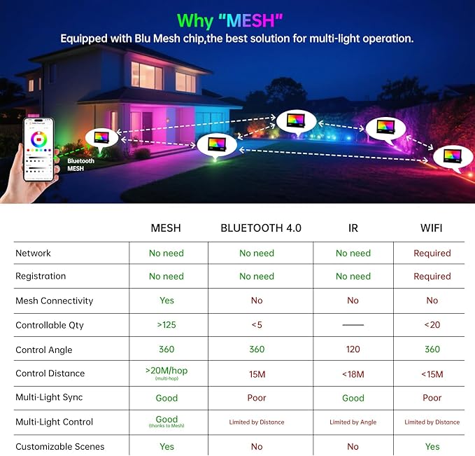 LED Flood Light Outdoor, 500W Equivalent 5000LM Smart RGB Landscape Lighting with APP Control, DIY Scenes - Timing - Warm White 2700K - Color Changing Uplight, 43 Modes, IP66 Waterproof (2 Pack)