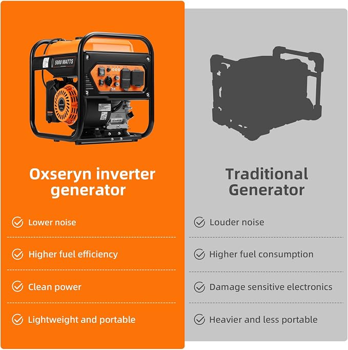 Oxseryn 5000-Watts Portable Inverter Generator, Gas Generator for Home Backup, 30A Outlet, RV Ready, ECO Mode, 60Lbs, EPA Compliment
