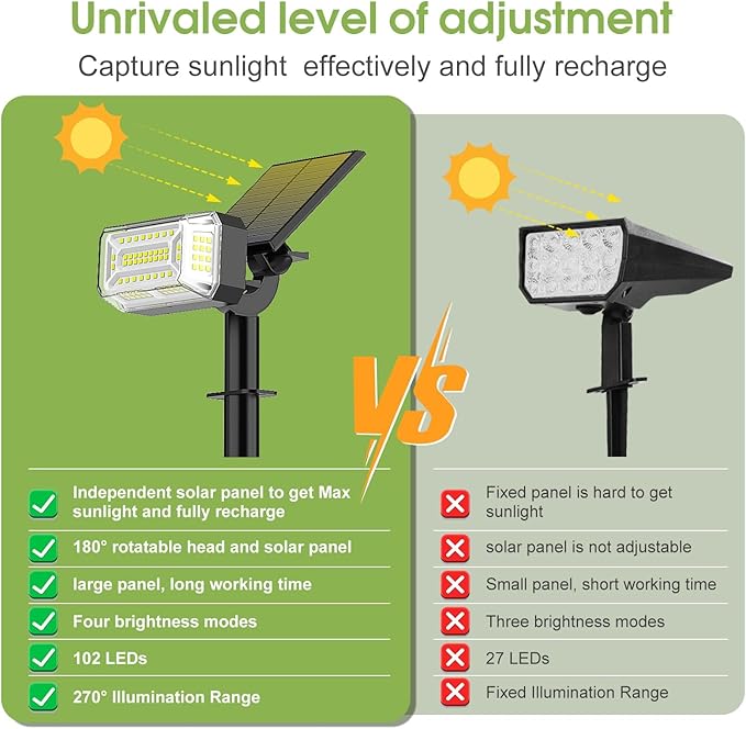 WENATY 102 LED Solar Spot Lights Outdoor Waterproof IP65, Adjustable Landscape Spotlights, [2 Pack/4 Modes] Auto On/Off Solar Powered Flood Lights for Outside Yard Garden Wall Pathway (Cool White)