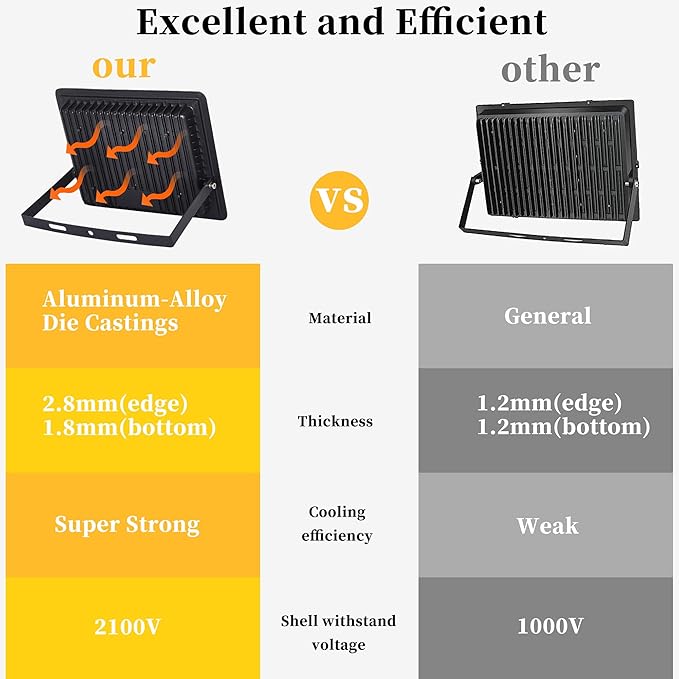 2 Pack 150W LED Flood Light,15000 LM Super Bright Outdoor Lights,IP66 Waterproof Outdoor Flood Light,6000K Daylight White Floodlights for Garage,Yard,Garden,Patio