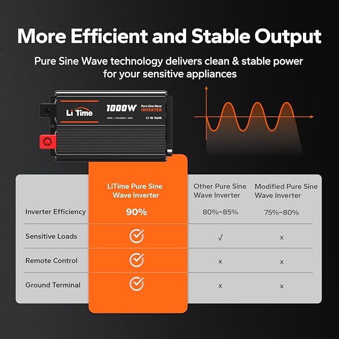 LiTime 1000W Pure Sine Wave Inverter 12V DC to 120V AC Converter for Home, RV, Truck, Camping, Built-in 2 AC Outlets, Off-Grid Solar Power Inverter with LCD Display Showing Real-time Status