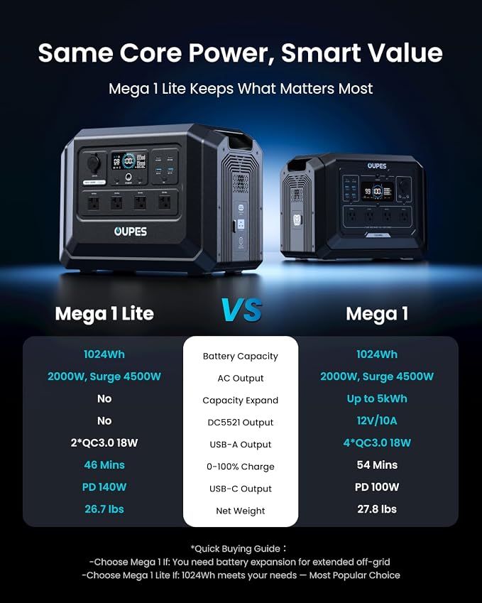 OUPES 2000W Solar Generator Mega 1 Lite with 100W Solar Panel, 1024Wh LiFePO4 Portable Power Station, 0-100% AC Charge in 46 Mins, 140W PD, Solar Kit for Outdoor Camping, Hiking, Tailgating, Emergency