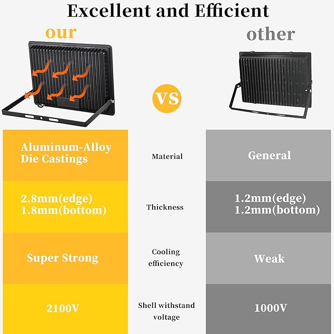 ADYENA 2 Pack 200W LED Flood Lights Outdoor Plug in, 25000 LM Super Bright Led Stadium Lights, Waterproof LED Work Light, IP66 6000K Daylight White Floodlights for Patio Yard Garden Playground