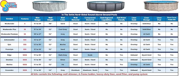 In The Swim 18' Round Above Ground Swimming Pool - Weekender (Premium) Package - Featuring: Sand Filter, Pump System and A-Frame Ladder