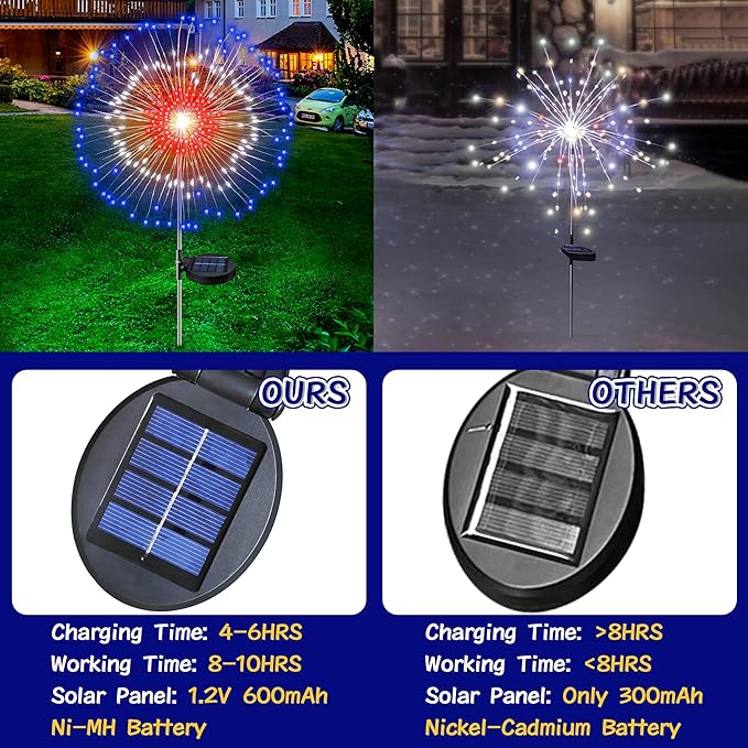 [Upgrade] 4th of July Decorations Outdoor Solar Lights, 2 Pack Solar Powered Firework Lights with 8 Modes Red White Blue LED Lights Patriotic Decorations for Memorial Day Presidents Day Veterans Day