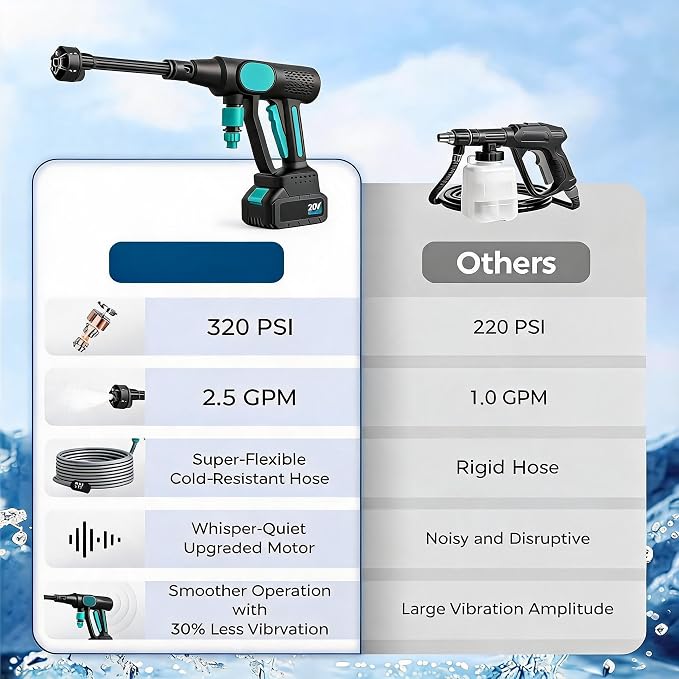 20V Cordless Pressure Washer, 320 PSI 2.5 GPM Portable Power Cleaner with 4.0Ah Battery, 6-in-1 Nozzle, 23ft Hose, Foam Cannon, for Car Patio Yard Cleaning