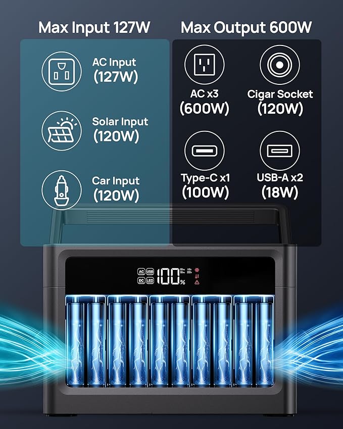 DARAN Portable Power Station 600W (1200W Peak) 576Wh LiFePO4 battery with 100W Solar Panel, Fast Recharge AC/Car/Solar, 3 AC Outlets, USB-C PD for Camping, RV, CPAP, Emergency Backup