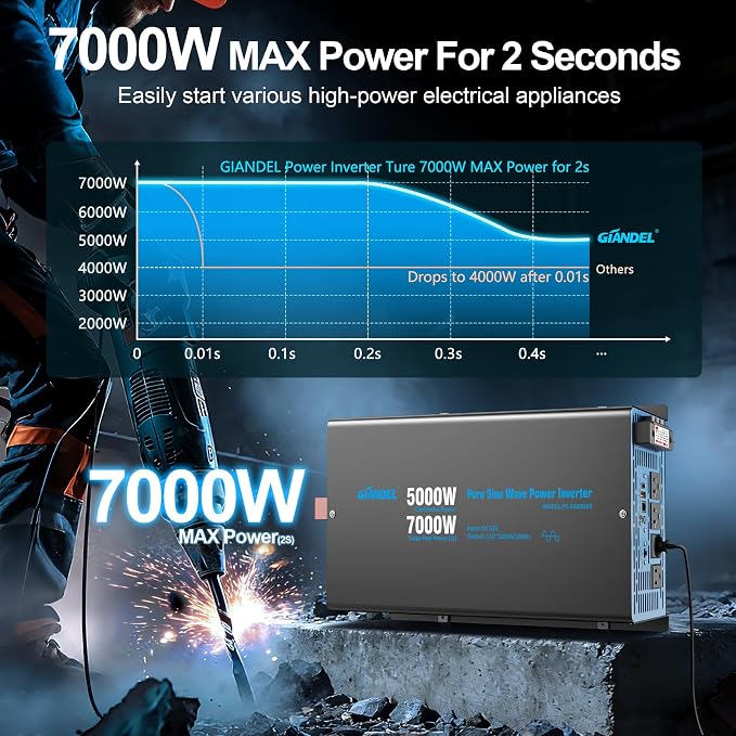 GIANDEL 5000W Pure Sine Wave Power Inverter 12V to 120V AC,7000W Max,Compatible with All 12V Batteries,Dua Remote,2x20Amps outlets,1x45amps Hardwire Ports,FCC Approved for RV Campers Off-Grid Solar