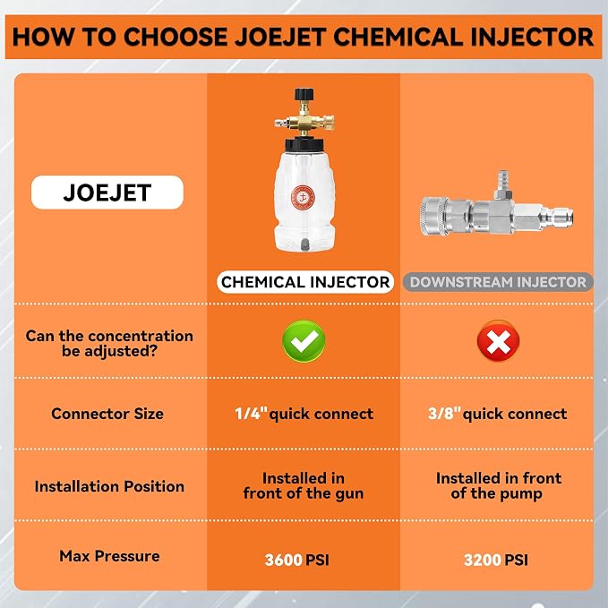JOEJET Chemical Injector for Pressure Washer with Bottle, Adjustable Pressure Washer Soap Injector with 1/4 Inch Quick Connect, 3600 PSI
