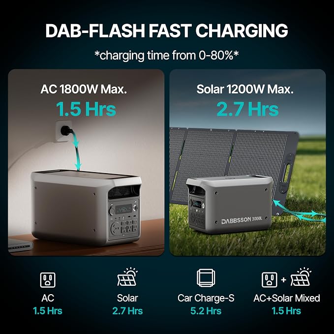 DABBSSON 3072Wh Solar Generator with 210W Solar Panel, Semi-Solid LiFePO4, 3000W AC Output 6,TT-30 1 for Charging RV,P-Boost 3600W,Lightweight,1.3X Runtime,3000L Power Station for Camping Home Backup