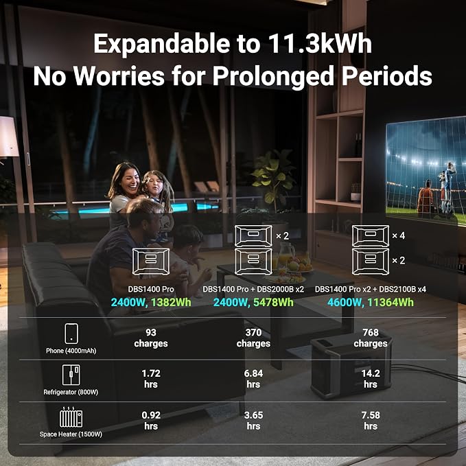 Dabbsson 1382Wh Power Station, 2400W Rated, 80% Charged in 32 Minutes, Expandable to 4600W 11.3kWh, DBS 1400Pro NEMA TT-30R Outlet,100W USB-C,1200W Solar Input, Solar Generator for Home Backup Outdoor